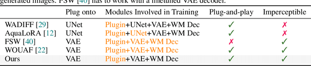 Figure 1 for WMAdapter: Adding WaterMark Control to Latent Diffusion Models