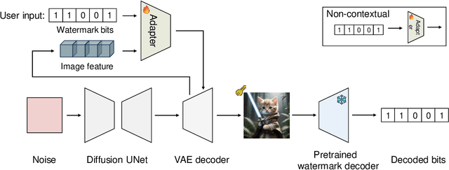 Figure 2 for WMAdapter: Adding WaterMark Control to Latent Diffusion Models