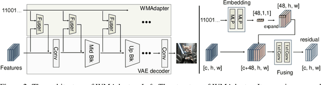 Figure 3 for WMAdapter: Adding WaterMark Control to Latent Diffusion Models