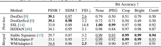 Figure 4 for WMAdapter: Adding WaterMark Control to Latent Diffusion Models