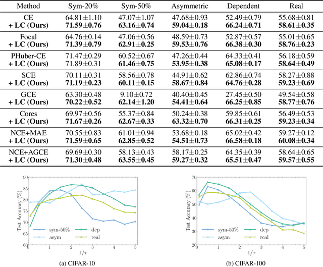 Figure 3 for Logit Clipping for Robust Learning against Label Noise