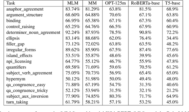 Figure 2 for WhisBERT: Multimodal Text-Audio Language Modeling on 100M Words