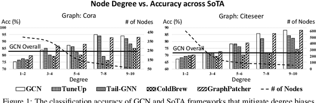 Figure 1 for GraphPatcher: Mitigating Degree Bias for Graph Neural Networks via Test-time Augmentation