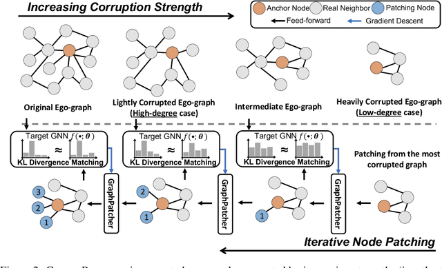 Figure 3 for GraphPatcher: Mitigating Degree Bias for Graph Neural Networks via Test-time Augmentation