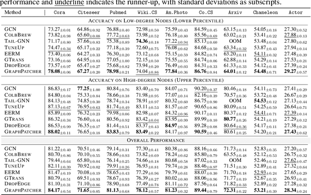 Figure 2 for GraphPatcher: Mitigating Degree Bias for Graph Neural Networks via Test-time Augmentation