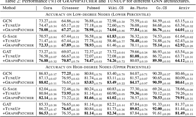 Figure 4 for GraphPatcher: Mitigating Degree Bias for Graph Neural Networks via Test-time Augmentation