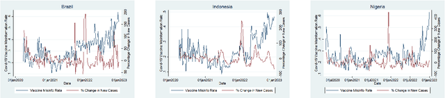 Figure 4 for COVID-19 Vaccine Misinformation in Middle Income Countries