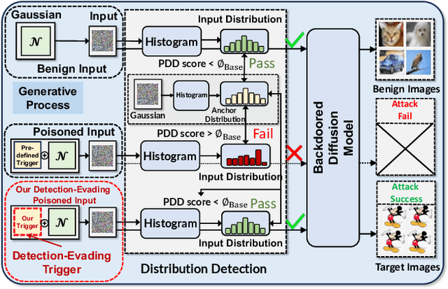 Figure 3 for DisDet: Exploring Detectability of Backdoor Attack on Diffusion Models
