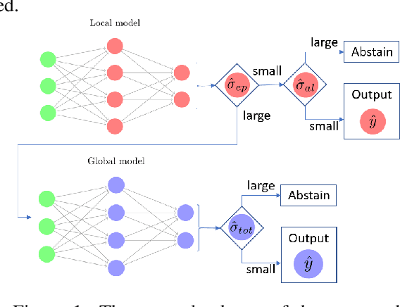 Figure 1 for Dirichlet-based Uncertainty Quantification for Personalized Federated Learning with Improved Posterior Networks