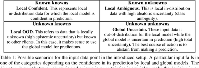Figure 2 for Dirichlet-based Uncertainty Quantification for Personalized Federated Learning with Improved Posterior Networks