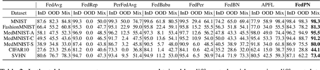 Figure 4 for Dirichlet-based Uncertainty Quantification for Personalized Federated Learning with Improved Posterior Networks