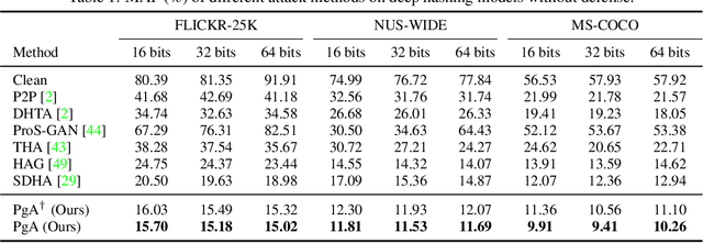 Figure 2 for Reliable and Efficient Evaluation of Adversarial Robustness for Deep Hashing-Based Retrieval