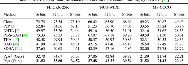 Figure 4 for Reliable and Efficient Evaluation of Adversarial Robustness for Deep Hashing-Based Retrieval