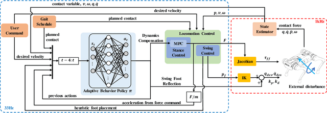 Figure 2 for Learning Agile Locomotion and Adaptive Behaviors via RL-augmented MPC