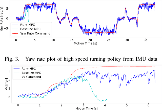 Figure 3 for Learning Agile Locomotion and Adaptive Behaviors via RL-augmented MPC