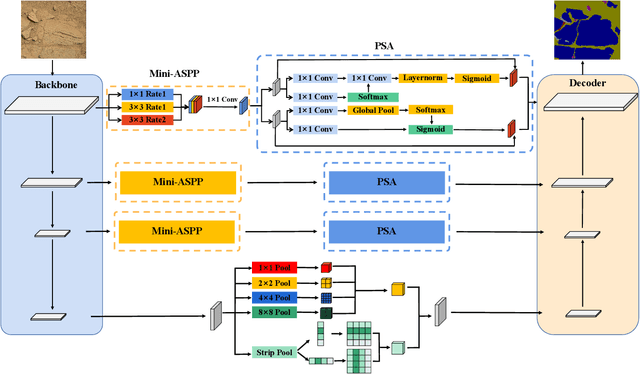 Figure 1 for MarsSeg: Mars Surface Semantic Segmentation with Multi-level Extractor and Connector