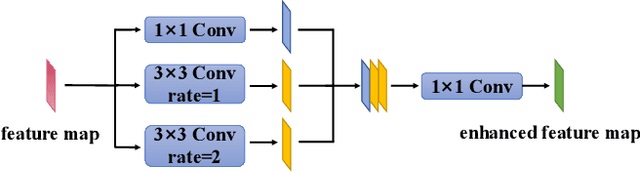 Figure 2 for MarsSeg: Mars Surface Semantic Segmentation with Multi-level Extractor and Connector