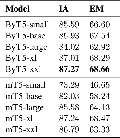 Figure 3 for Evaluating Byte and Wordpiece Level Models for Massively Multilingual Semantic Parsing