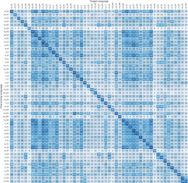 Figure 4 for Evaluating Byte and Wordpiece Level Models for Massively Multilingual Semantic Parsing