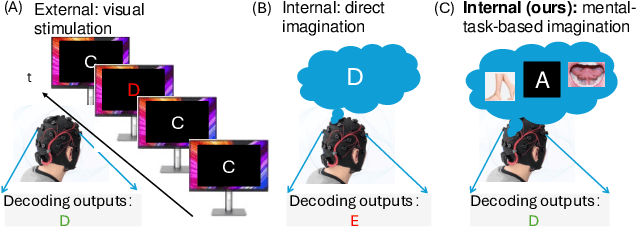 Figure 1 for Translating Mental Imaginations into Characters with Codebooks and Dynamics-Enhanced Decoding