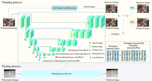 Figure 1 for A self-supervised CNN for image watermark removal