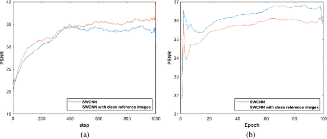 Figure 4 for A self-supervised CNN for image watermark removal
