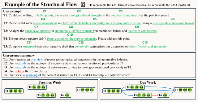 Figure 3 for StructFlowBench: A Structured Flow Benchmark for Multi-turn Instruction Following