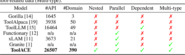 Figure 1 for ToolACE: Winning the Points of LLM Function Calling