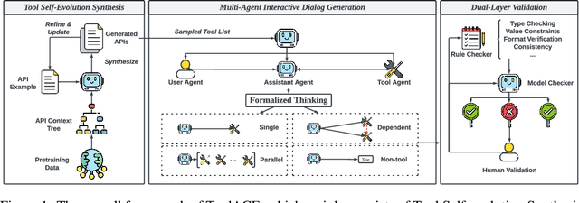 Figure 2 for ToolACE: Winning the Points of LLM Function Calling