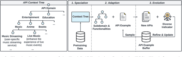 Figure 3 for ToolACE: Winning the Points of LLM Function Calling