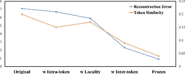Figure 3 for What Makes for Good Tokenizers in Vision Transformer?