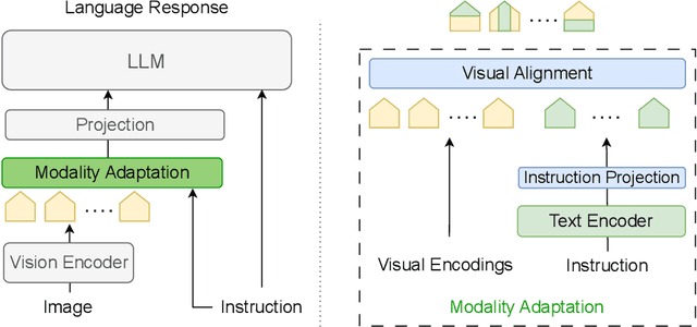 Figure 1 for EMMA: Efficient Visual Alignment in Multi-Modal LLMs