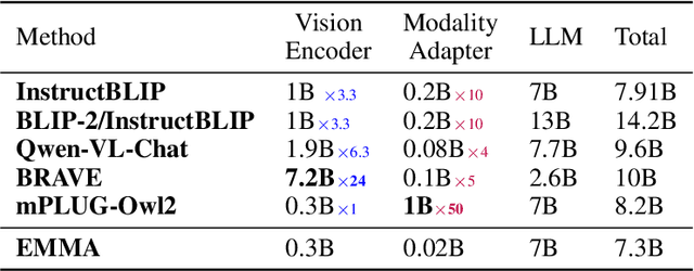 Figure 2 for EMMA: Efficient Visual Alignment in Multi-Modal LLMs