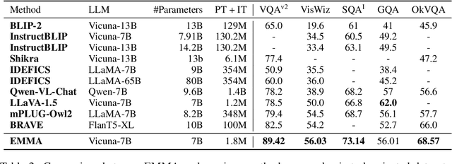 Figure 4 for EMMA: Efficient Visual Alignment in Multi-Modal LLMs