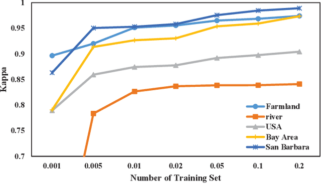 Figure 2 for SpectralKAN: Kolmogorov-Arnold Network for Hyperspectral Images Change Detection