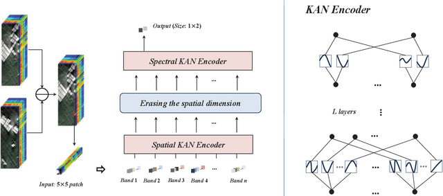 Figure 1 for SpectralKAN: Kolmogorov-Arnold Network for Hyperspectral Images Change Detection