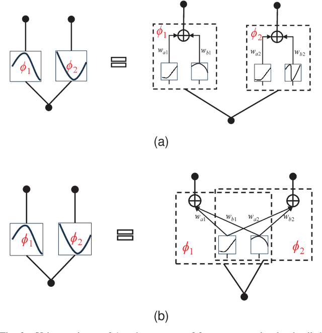 Figure 3 for SpectralKAN: Kolmogorov-Arnold Network for Hyperspectral Images Change Detection