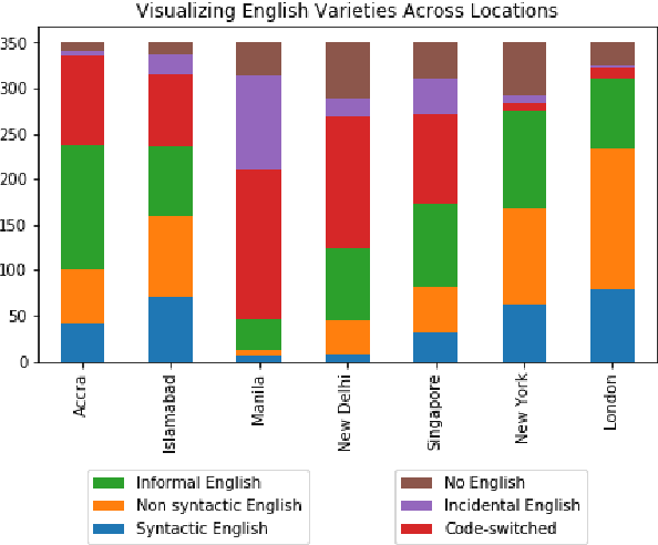 Figure 3 for Towards Better Inclusivity: A Diverse Tweet Corpus of English Varieties
