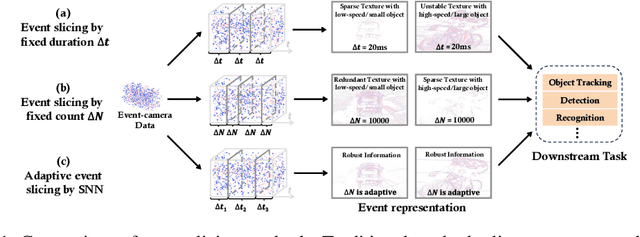 Figure 1 for Spiking Neural Network as Adaptive Event Stream Slicer