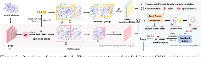 Figure 3 for Spiking Neural Network as Adaptive Event Stream Slicer