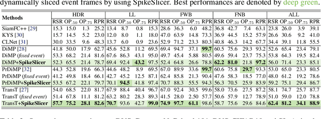 Figure 2 for Spiking Neural Network as Adaptive Event Stream Slicer