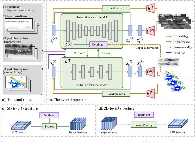 Figure 2 for HoloDrive: Holistic 2D-3D Multi-Modal Street Scene Generation for Autonomous Driving