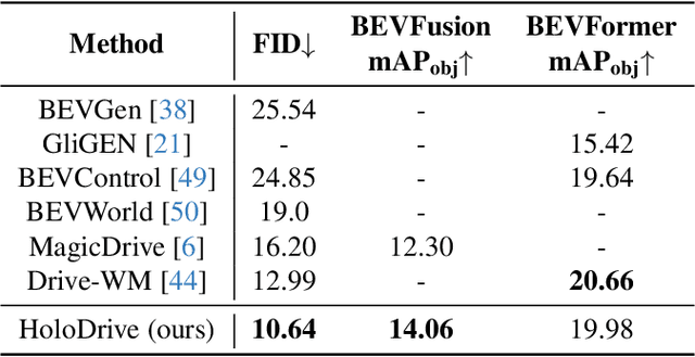 Figure 1 for HoloDrive: Holistic 2D-3D Multi-Modal Street Scene Generation for Autonomous Driving