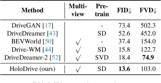 Figure 3 for HoloDrive: Holistic 2D-3D Multi-Modal Street Scene Generation for Autonomous Driving