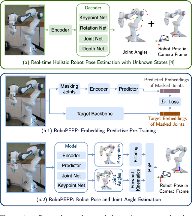Figure 1 for RoboPEPP: Vision-Based Robot Pose and Joint Angle Estimation through Embedding Predictive Pre-Training