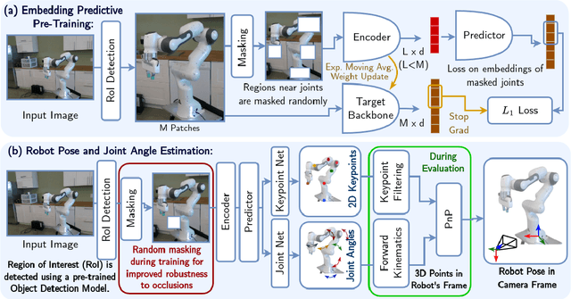 Figure 3 for RoboPEPP: Vision-Based Robot Pose and Joint Angle Estimation through Embedding Predictive Pre-Training