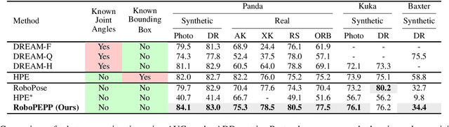 Figure 4 for RoboPEPP: Vision-Based Robot Pose and Joint Angle Estimation through Embedding Predictive Pre-Training