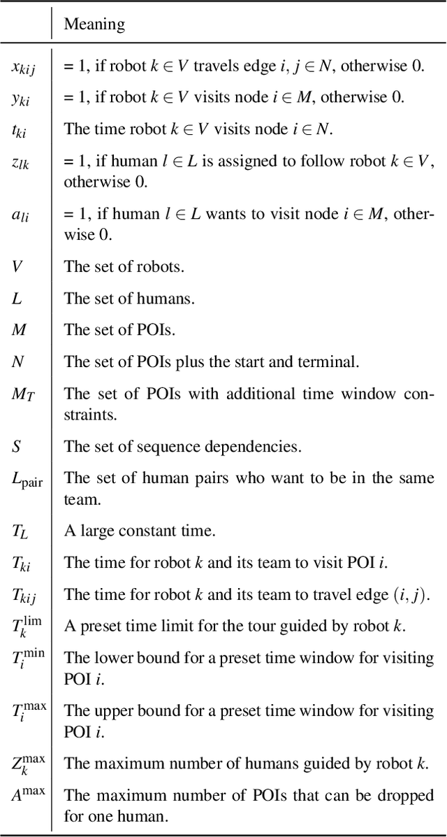 Figure 2 for Simultaneous Human-robot Matching and Routing for Multi-robot Tour Guiding under Time Uncertainty