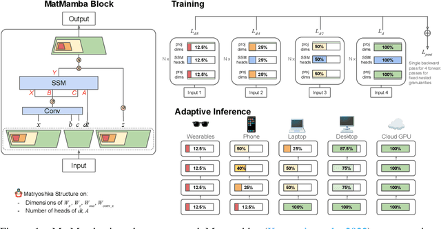 Figure 1 for MatMamba: A Matryoshka State Space Model