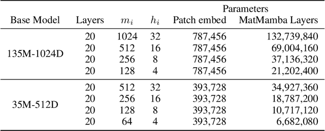 Figure 2 for MatMamba: A Matryoshka State Space Model